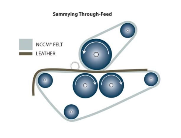 Diagram of a sammying through-feed using an NCCM<sup>®</sup> Specialty Felt