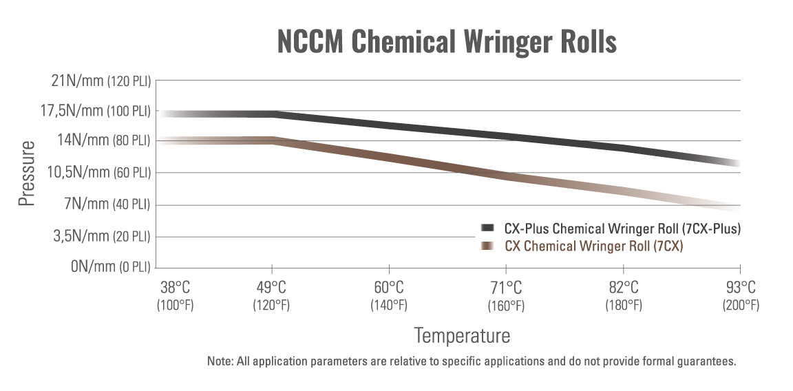 Graph depicting the inverse relationship between maximum pressure and maximum operating temperature of NCCM<sup>®</sup> chemical wringer rolls