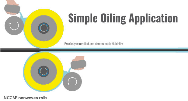 Diagram of a simple oiling application in which oil poured between an NCCM<sup>®</sup> N2 roll and a basic roll is spread precisely on a metal strip