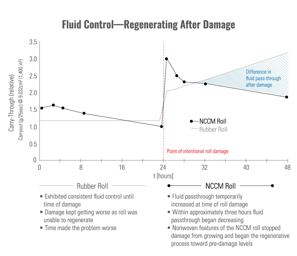 Chart displaying the difference in roll regeration after damage and subsequent fluid control between an NCCM<sup>®</sup> nonwoven roll and a rubber roll